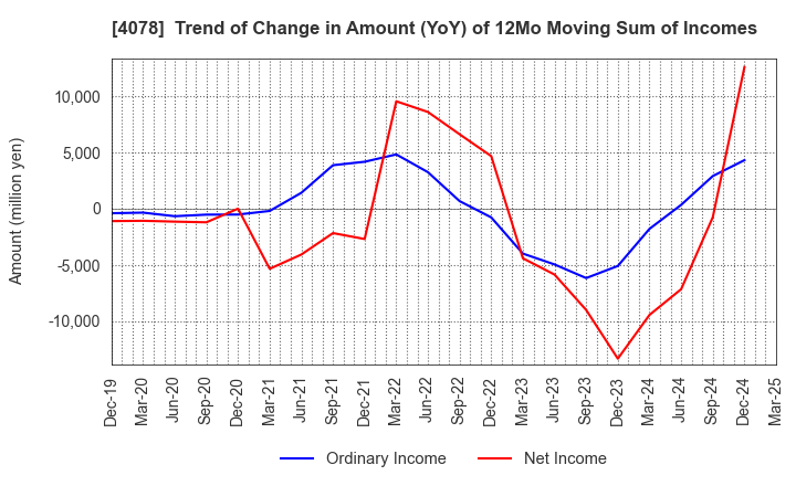4078 Sakai Chemical Industry Co.,Ltd.: Trend of Change in Amount (YoY) of 12Mo Moving Sum of Incomes