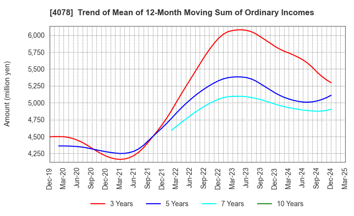 4078 Sakai Chemical Industry Co.,Ltd.: Trend of Mean of 12-Month Moving Sum of Ordinary Incomes