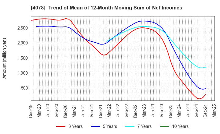 4078 Sakai Chemical Industry Co.,Ltd.: Trend of Mean of 12-Month Moving Sum of Net Incomes