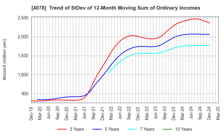 4078 Sakai Chemical Industry Co.,Ltd.: Trend of StDev of 12-Month Moving Sum of Ordinary Incomes