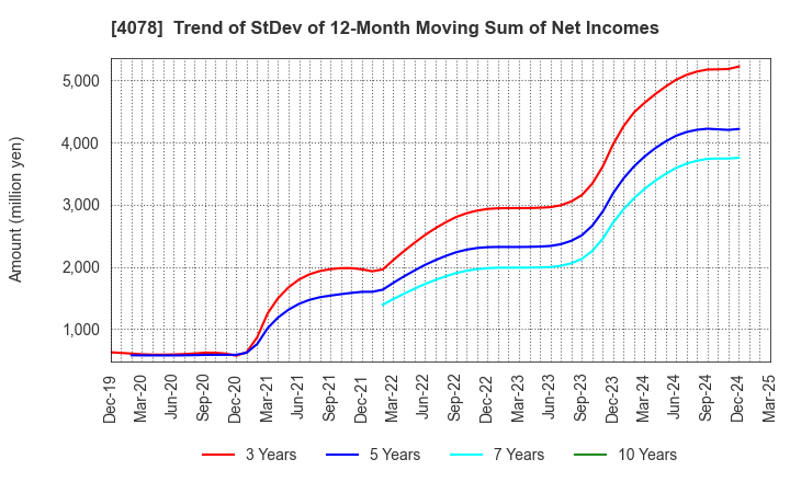 4078 Sakai Chemical Industry Co.,Ltd.: Trend of StDev of 12-Month Moving Sum of Net Incomes