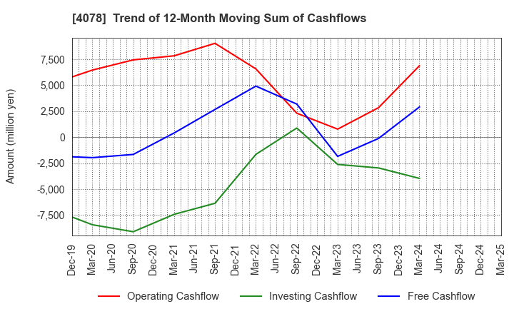 4078 Sakai Chemical Industry Co.,Ltd.: Trend of 12-Month Moving Sum of Cashflows