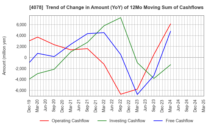 4078 Sakai Chemical Industry Co.,Ltd.: Trend of Change in Amount (YoY) of 12Mo Moving Sum of Cashflows