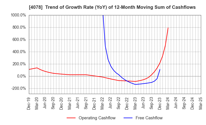 4078 Sakai Chemical Industry Co.,Ltd.: Trend of Growth Rate (YoY) of 12-Month Moving Sum of Cashflows