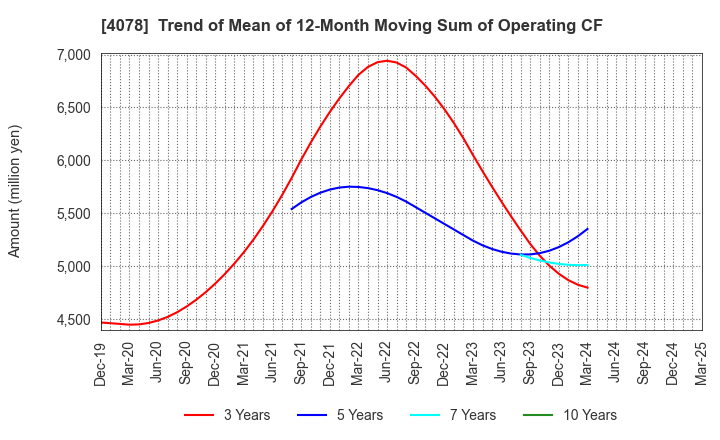 4078 Sakai Chemical Industry Co.,Ltd.: Trend of Mean of 12-Month Moving Sum of Operating CF