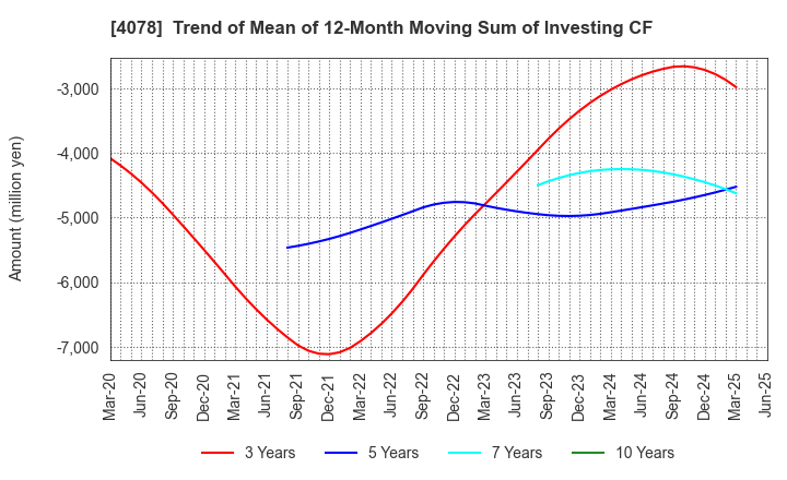 4078 Sakai Chemical Industry Co.,Ltd.: Trend of Mean of 12-Month Moving Sum of Investing CF