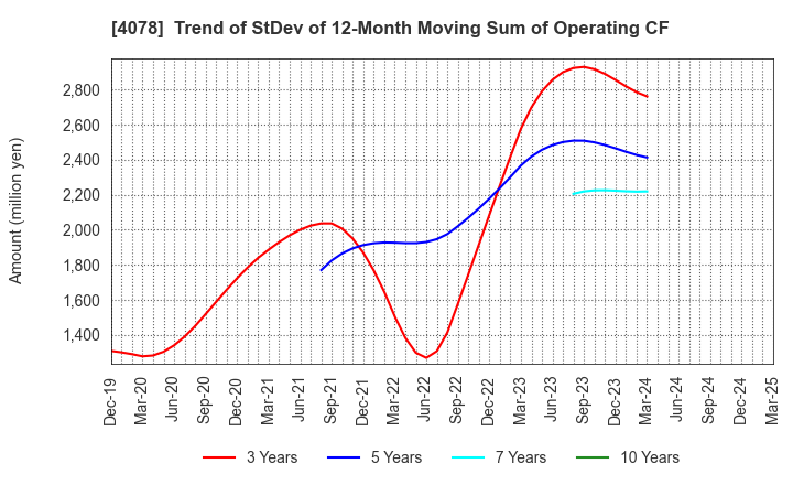 4078 Sakai Chemical Industry Co.,Ltd.: Trend of StDev of 12-Month Moving Sum of Operating CF