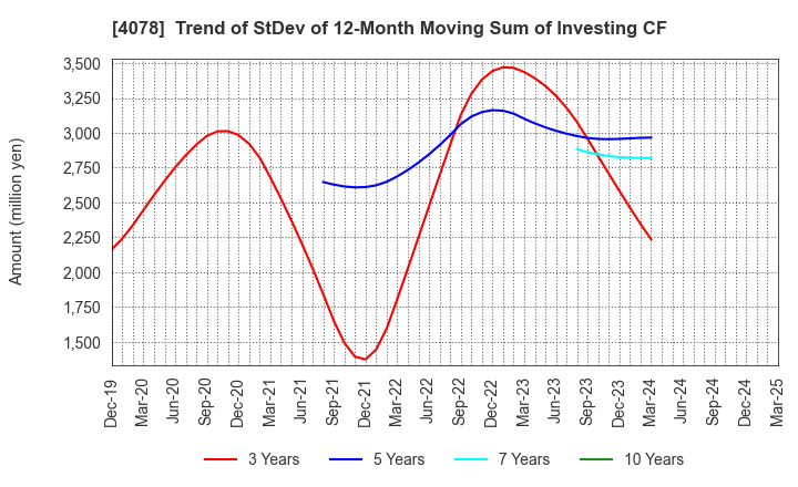 4078 Sakai Chemical Industry Co.,Ltd.: Trend of StDev of 12-Month Moving Sum of Investing CF