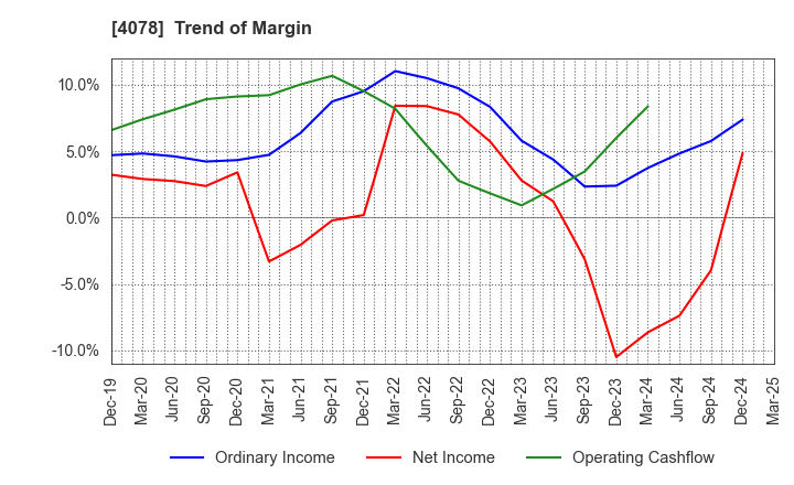 4078 Sakai Chemical Industry Co.,Ltd.: Trend of Margin