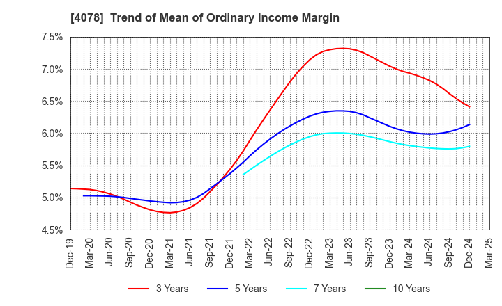 4078 Sakai Chemical Industry Co.,Ltd.: Trend of Mean of Ordinary Income Margin
