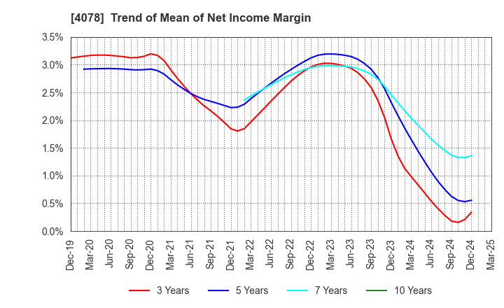 4078 Sakai Chemical Industry Co.,Ltd.: Trend of Mean of Net Income Margin
