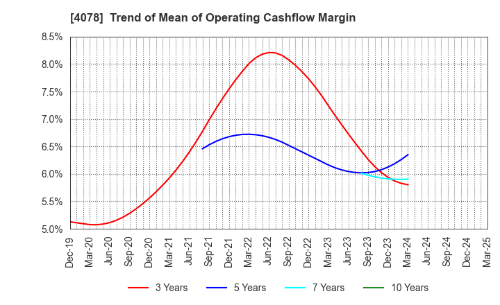 4078 Sakai Chemical Industry Co.,Ltd.: Trend of Mean of Operating Cashflow Margin
