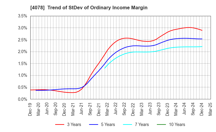 4078 Sakai Chemical Industry Co.,Ltd.: Trend of StDev of Ordinary Income Margin