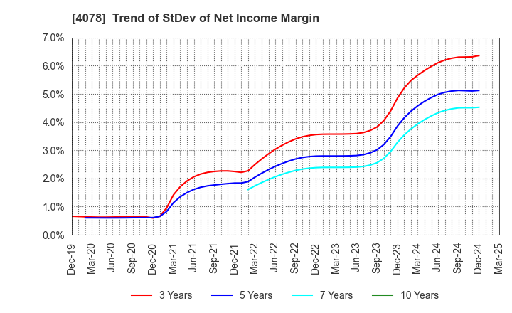 4078 Sakai Chemical Industry Co.,Ltd.: Trend of StDev of Net Income Margin