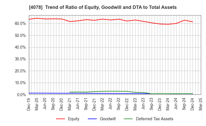 4078 Sakai Chemical Industry Co.,Ltd.: Trend of Ratio of Equity, Goodwill and DTA to Total Assets