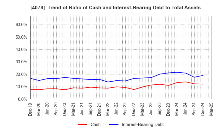 4078 Sakai Chemical Industry Co.,Ltd.: Trend of Ratio of Cash and Interest-Bearing Debt to Total Assets