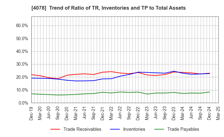 4078 Sakai Chemical Industry Co.,Ltd.: Trend of Ratio of TR, Inventories and TP to Total Assets