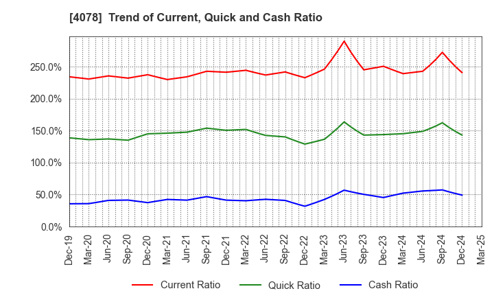 4078 Sakai Chemical Industry Co.,Ltd.: Trend of Current, Quick and Cash Ratio