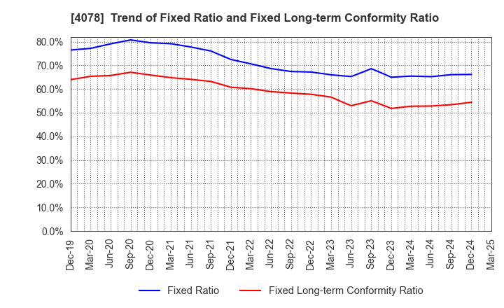 4078 Sakai Chemical Industry Co.,Ltd.: Trend of Fixed Ratio and Fixed Long-term Conformity Ratio