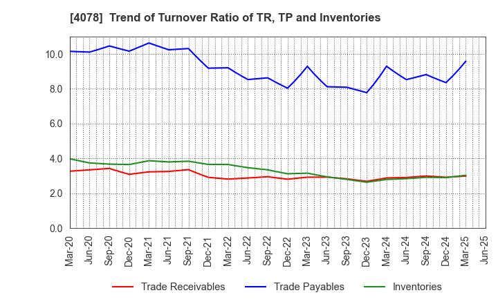 4078 Sakai Chemical Industry Co.,Ltd.: Trend of Turnover Ratio of TR, TP and Inventories