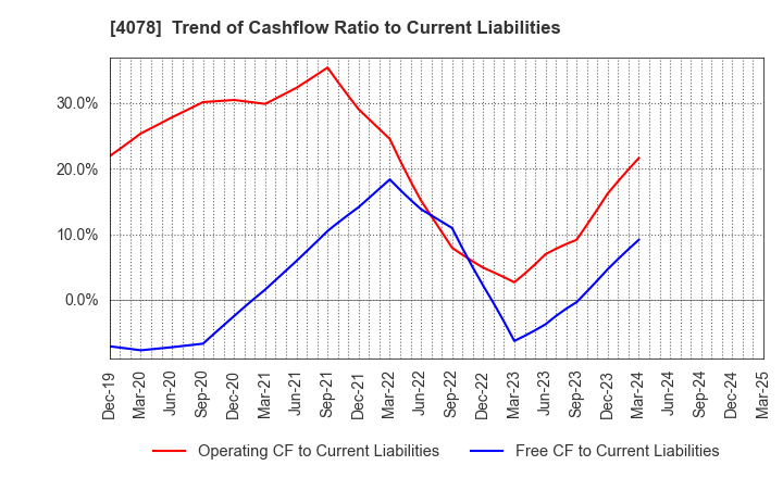 4078 Sakai Chemical Industry Co.,Ltd.: Trend of Cashflow Ratio to Current Liabilities