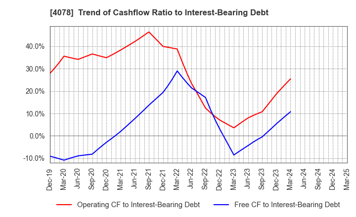 4078 Sakai Chemical Industry Co.,Ltd.: Trend of Cashflow Ratio to Interest-Bearing Debt