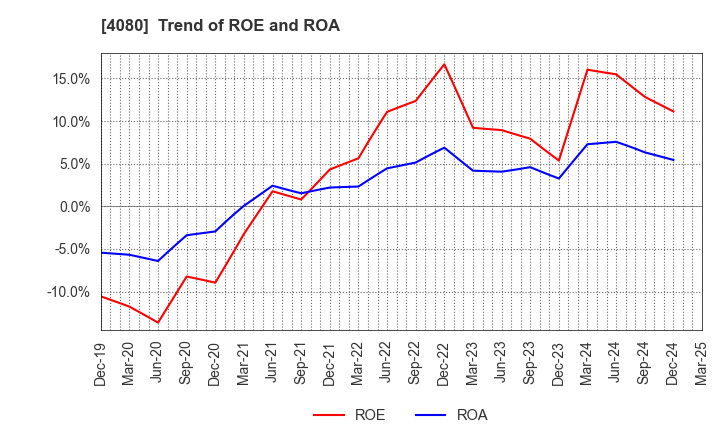 4080 TANAKA CHEMICAL CORPORATION: Trend of ROE and ROA