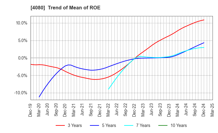 4080 TANAKA CHEMICAL CORPORATION: Trend of Mean of ROE
