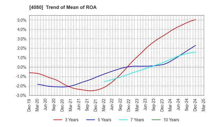 4080 TANAKA CHEMICAL CORPORATION: Trend of Mean of ROA