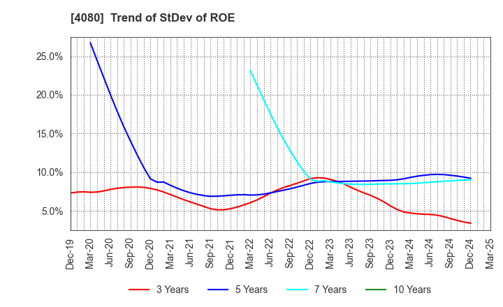 4080 TANAKA CHEMICAL CORPORATION: Trend of StDev of ROE