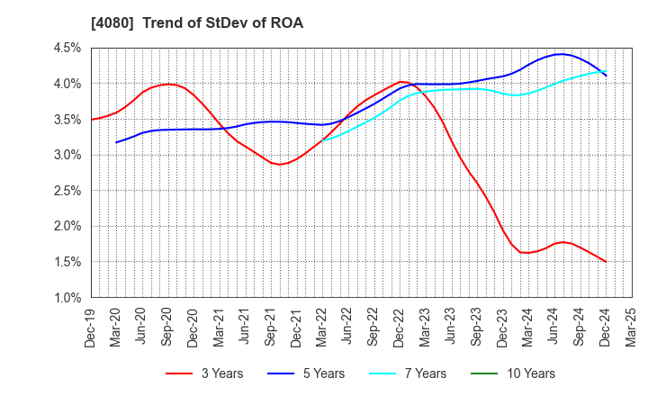 4080 TANAKA CHEMICAL CORPORATION: Trend of StDev of ROA