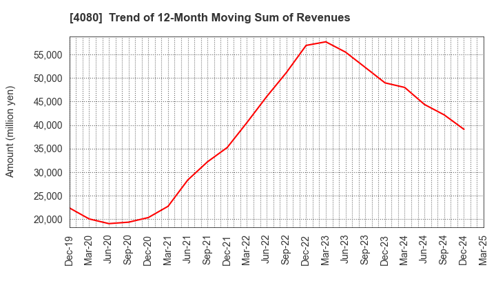 4080 TANAKA CHEMICAL CORPORATION: Trend of 12-Month Moving Sum of Revenues