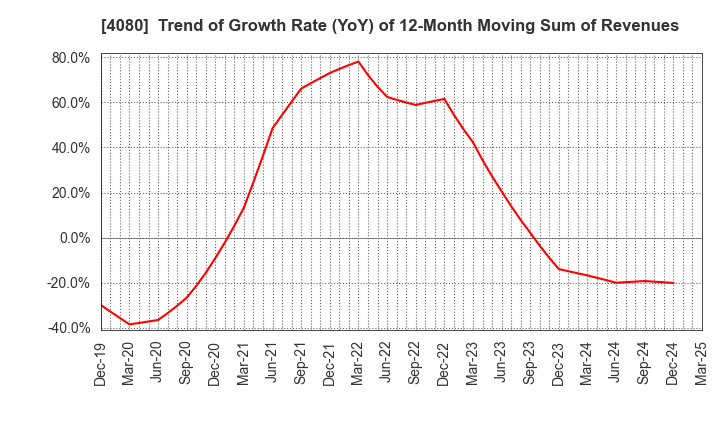 4080 TANAKA CHEMICAL CORPORATION: Trend of Growth Rate (YoY) of 12-Month Moving Sum of Revenues