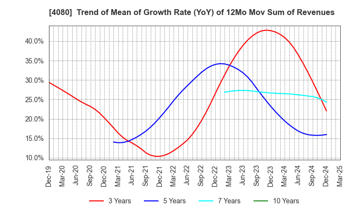 4080 TANAKA CHEMICAL CORPORATION: Trend of Mean of Growth Rate (YoY) of 12Mo Mov Sum of Revenues