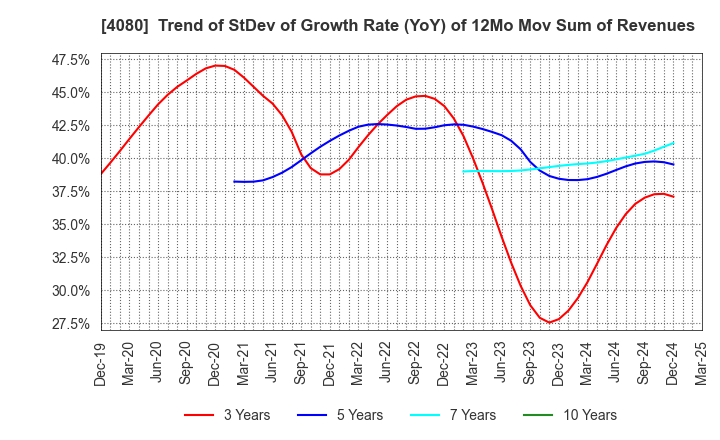 4080 TANAKA CHEMICAL CORPORATION: Trend of StDev of Growth Rate (YoY) of 12Mo Mov Sum of Revenues
