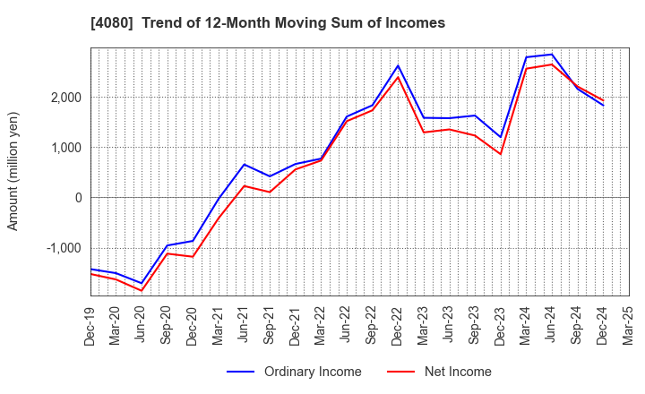 4080 TANAKA CHEMICAL CORPORATION: Trend of 12-Month Moving Sum of Incomes
