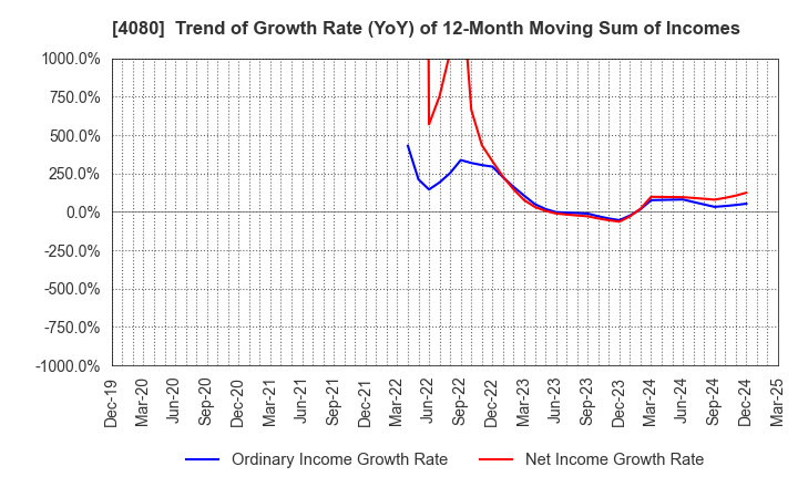 4080 TANAKA CHEMICAL CORPORATION: Trend of Growth Rate (YoY) of 12-Month Moving Sum of Incomes
