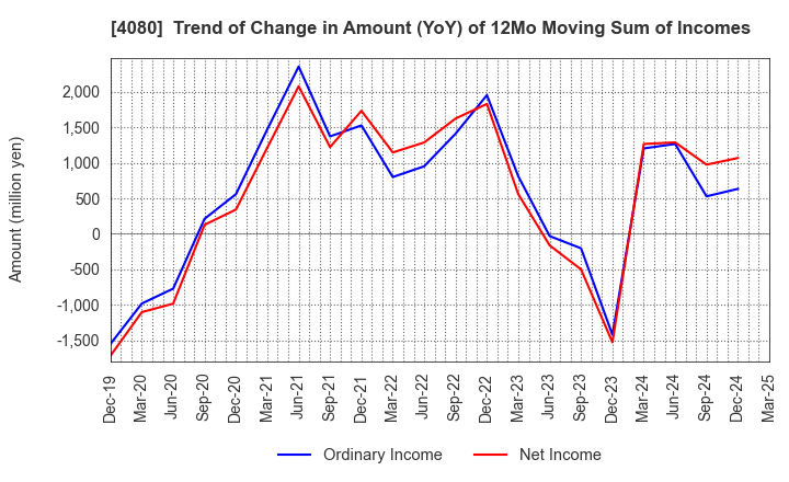 4080 TANAKA CHEMICAL CORPORATION: Trend of Change in Amount (YoY) of 12Mo Moving Sum of Incomes