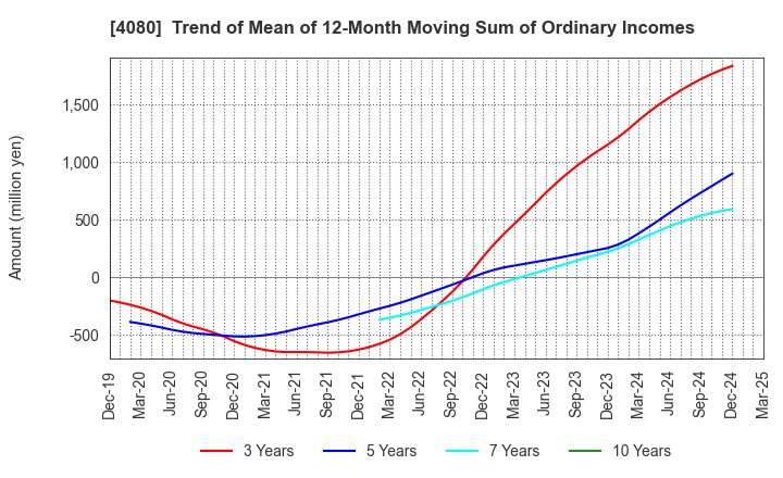 4080 TANAKA CHEMICAL CORPORATION: Trend of Mean of 12-Month Moving Sum of Ordinary Incomes