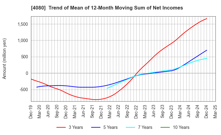 4080 TANAKA CHEMICAL CORPORATION: Trend of Mean of 12-Month Moving Sum of Net Incomes