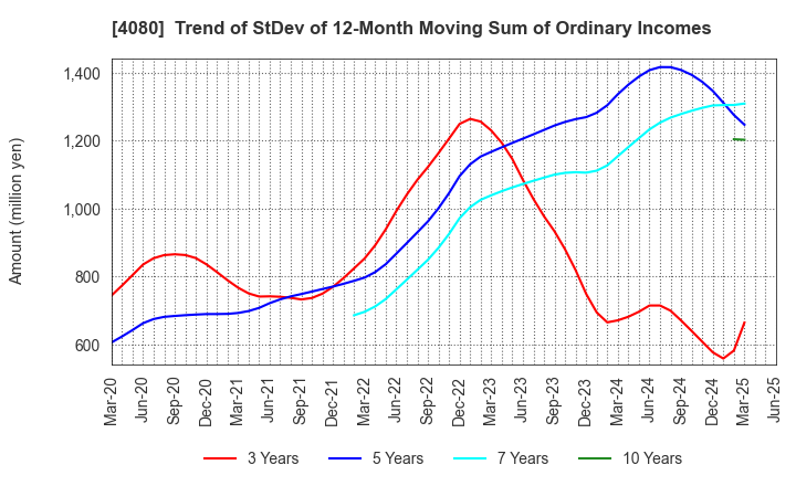 4080 TANAKA CHEMICAL CORPORATION: Trend of StDev of 12-Month Moving Sum of Ordinary Incomes