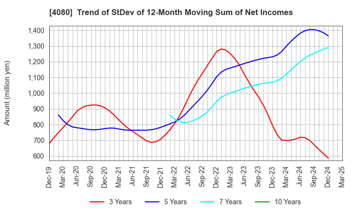 4080 TANAKA CHEMICAL CORPORATION: Trend of StDev of 12-Month Moving Sum of Net Incomes