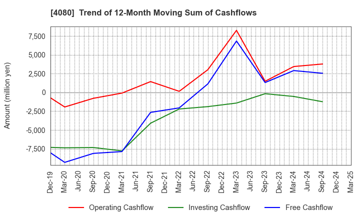 4080 TANAKA CHEMICAL CORPORATION: Trend of 12-Month Moving Sum of Cashflows