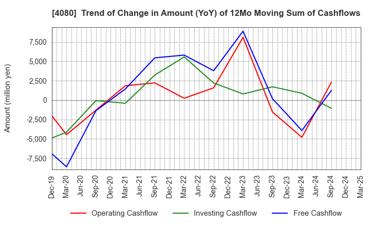 4080 TANAKA CHEMICAL CORPORATION: Trend of Change in Amount (YoY) of 12Mo Moving Sum of Cashflows