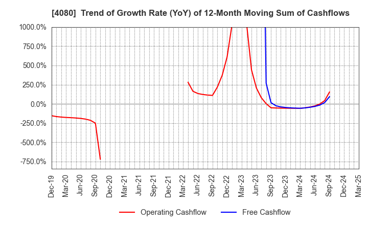 4080 TANAKA CHEMICAL CORPORATION: Trend of Growth Rate (YoY) of 12-Month Moving Sum of Cashflows
