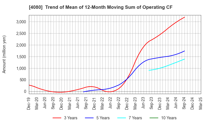4080 TANAKA CHEMICAL CORPORATION: Trend of Mean of 12-Month Moving Sum of Operating CF
