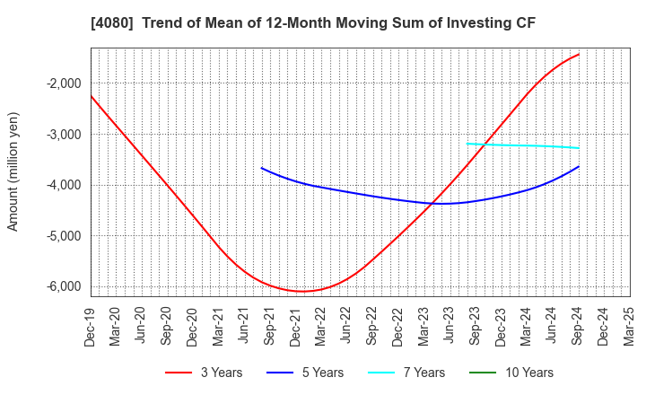4080 TANAKA CHEMICAL CORPORATION: Trend of Mean of 12-Month Moving Sum of Investing CF