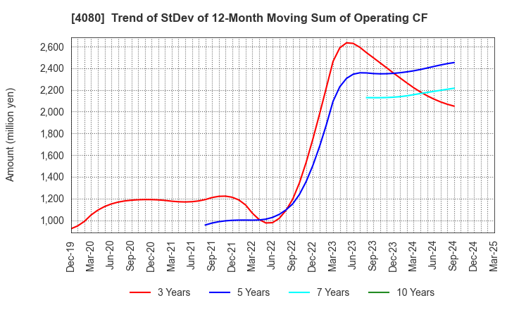 4080 TANAKA CHEMICAL CORPORATION: Trend of StDev of 12-Month Moving Sum of Operating CF