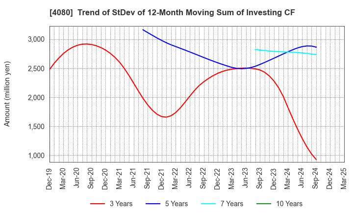 4080 TANAKA CHEMICAL CORPORATION: Trend of StDev of 12-Month Moving Sum of Investing CF
