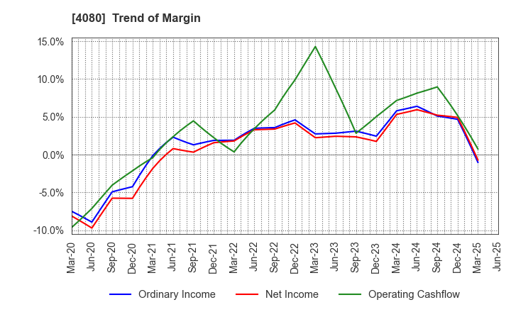 4080 TANAKA CHEMICAL CORPORATION: Trend of Margin